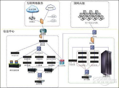 联想服务器护航国家电网SG186项目，重塑电力信息化基石